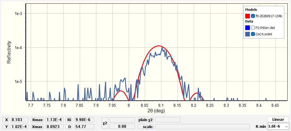 The X-Ray Calc chart zoomed on one Bragg order between 2θ = 7.7 and 8.5 degrees, with the measured curve in blue and a model curve in red. Under the chart, the Chart Info bar reads X 8.103, Y 1.02 × 10⁻⁴, Rmax 1.13 × 10⁻⁴, Xmax 8.0923, Ri 9.98 × 10⁻⁶ and D 54.77