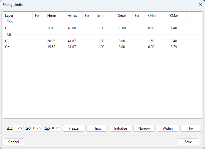 The Fitting Limits dialog. The columns are Layer, then Fix, Hmin, Hmax, Fix, Smin, Smax, Fix, RMin and RMax. Under the group Top, the C layer has 5 to 40, 1 to 10 and 0.6 to 1.4. Under the group ML, the C layer has 20.93 to 41.87, 1 to 8 and 1.5 to 2.4, and the Co layer has 15.53 to 31.07, 1 to 8 and 6 to 8.79. Below the list are the boxes Delta H, Delta sigma and Delta rho, each 0.25, and the buttons Freeze, Thaw, Initialize, Narrow, Widen and Fix, then Cancel and Save