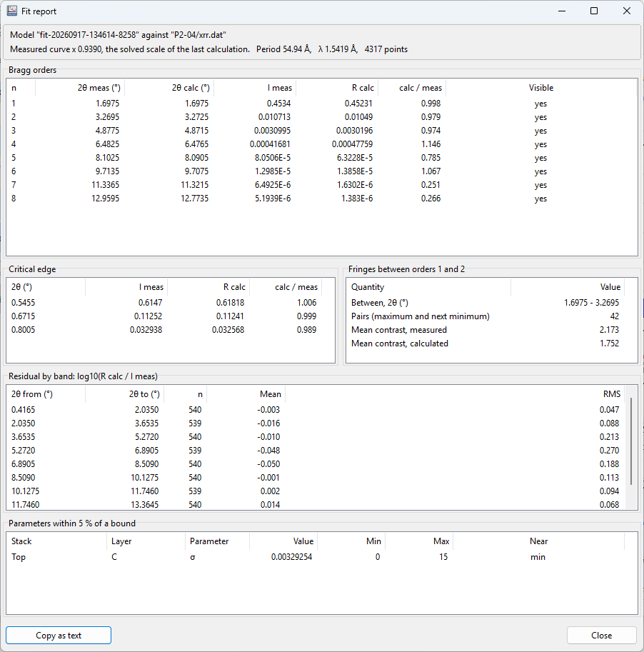 The Fit report window. A header names the model and its data and gives the solved scale 0.9390, the period 54.94 angstrom and the wavelength. A Bragg orders table lists orders 1 to 8 with measured and calculated two theta, I meas, R calc, calc over meas from 0.998 down to 0.251 and 0.266 for orders 7 and 8, and Visible yes. A Critical edge table has three angles with ratios 1.006, 0.999 and 0.989. A fringes table gives 42 pairs and mean contrasts 2.173 measured and 1.752 calculated. A Residual by band table lists eight bands with means from minus 0.050 to 0.014. The table of parameters near a bound lists the sigma of the Top C layer, 0.003 angstrom, near its minimum of 0. Buttons Copy as text and Close