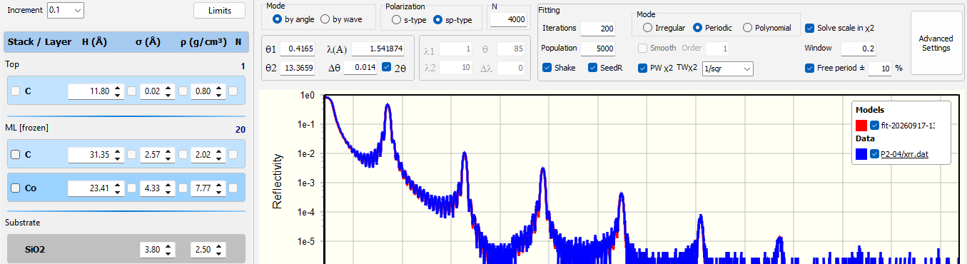 Part of the X-Ray Calc main window. The structure panel shows the stack Top with a C layer of 11.80 angstrom, then the stack titled ML [frozen] with C 31.35 and Co 23.41 angstrom, then the substrate SiO2. In the settings above the chart, Mode Periodic is selected, Free period is ticked at 10 percent, and the TW chi-squared list reads 1/sqr