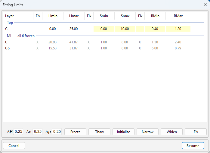 The Fitting Limits dialog. Under Top, the C layer has Hmin 0.00 and Hmax 35.00, Smin 0.00 and Smax 10.00, RMin 0.40 and RMax 1.20, with the sigma and density cells shaded yellow. Under the heading ML, all 6 frozen, the C and Co rows have an X in every Fix column and gray limits. The action button reads Resume