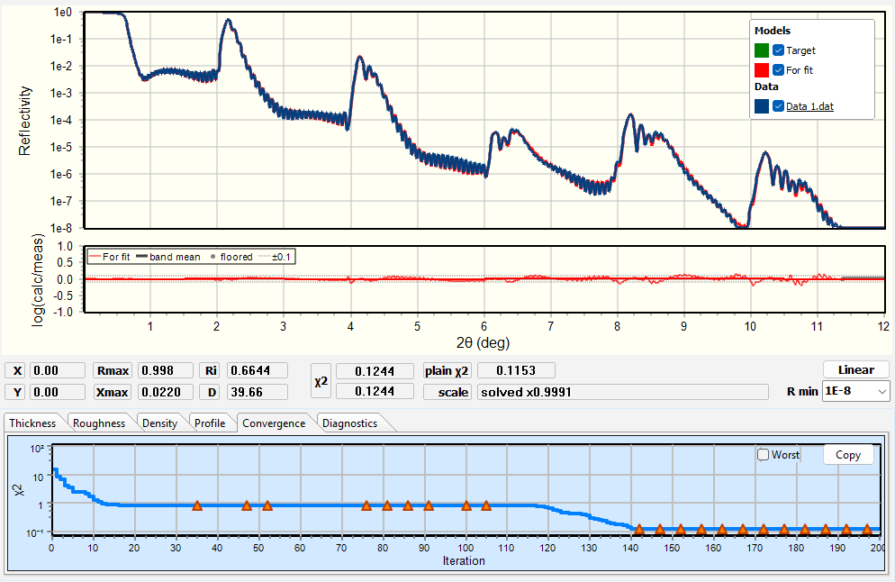 The fitted curve lying on the demo curve, the residual strip close to zero under it, the Chart Info bar with chi-squared 0.1244, and the Convergence page with chi-squared falling over 200 iterations